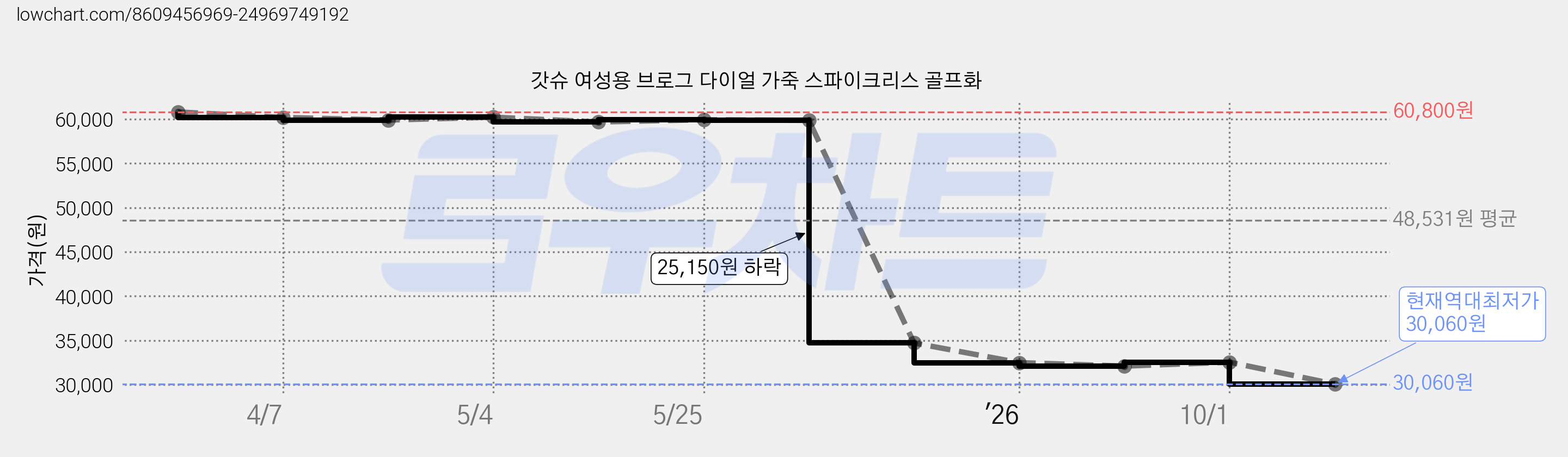 갓슈 여성용 브로그 다이얼 가죽 스파이크리스 골프화 가격 변동 차트, 현재가 30,060원, 역대최저가