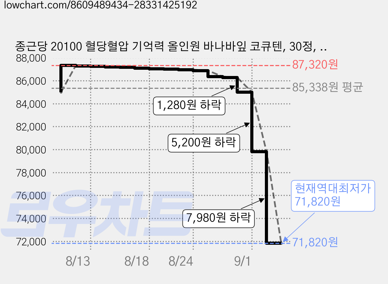 종근당 20100 혈당혈압 기억력 올인원 바나바잎 코큐텐, 30정, 4개 가격 변동 차트, 현재가 71,820원, 역대최저가