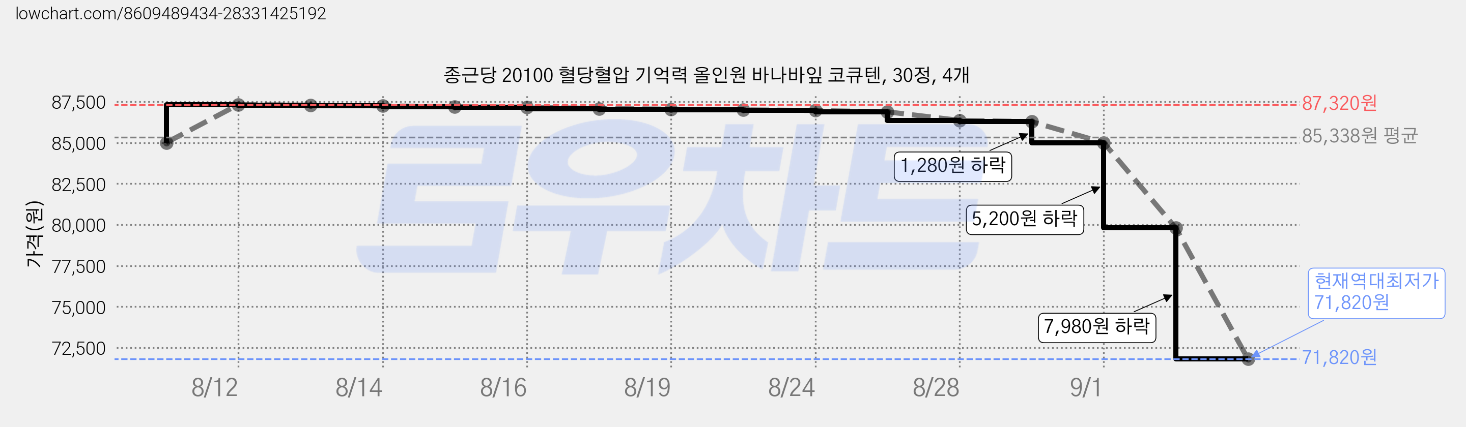 종근당 20100 혈당혈압 기억력 올인원 바나바잎 코큐텐, 30정, 4개 가격 변동 차트, 현재가 71,820원, 역대최저가