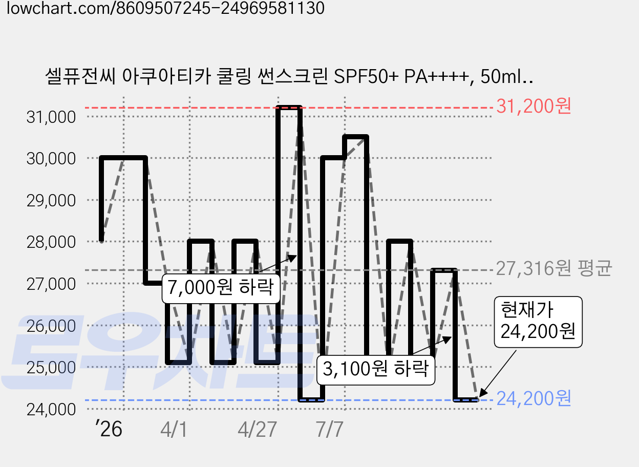 셀퓨전씨 아쿠아티카 쿨링 썬스크린 SPF50+ PA++++, 50ml, 2개 가격 변동 차트, 현재가 24,200원, 관측 최저가 24,090원