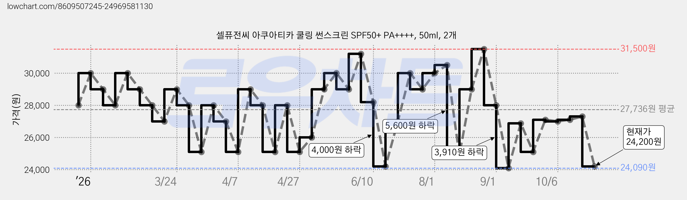 셀퓨전씨 아쿠아티카 쿨링 썬스크린 SPF50+ PA++++, 50ml, 2개 가격 변동 차트, 현재가 24,200원, 관측 최저가 24,090원