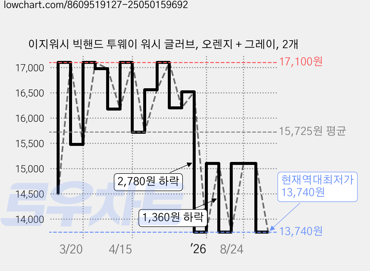 이지워시 빅핸드 투웨이 워시 글러브, 오렌지 + 그레이, 2개 가격 변동 차트, 현재가 13,740원, 역대최저가
