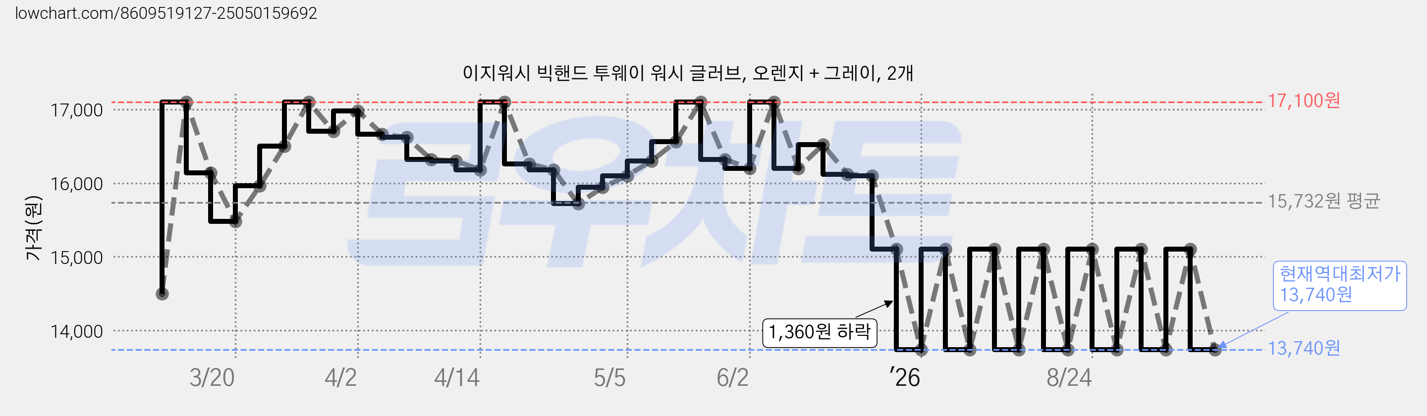 이지워시 빅핸드 투웨이 워시 글러브, 오렌지 + 그레이, 2개 가격 변동 차트, 현재가 13,740원, 역대최저가