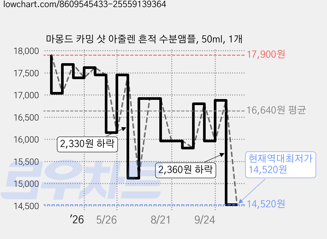 마몽드 카밍 샷 아줄렌 흔적 수분앰플, 50ml, 1개 가격 변동 차트, 현재가 14,520원, 역대최저가