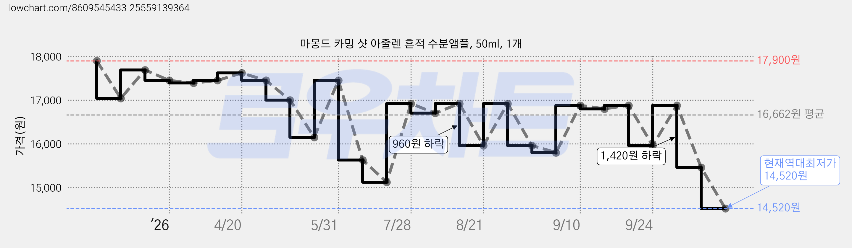 마몽드 카밍 샷 아줄렌 흔적 수분앰플, 50ml, 1개 가격 변동 차트, 현재가 14,520원, 역대최저가