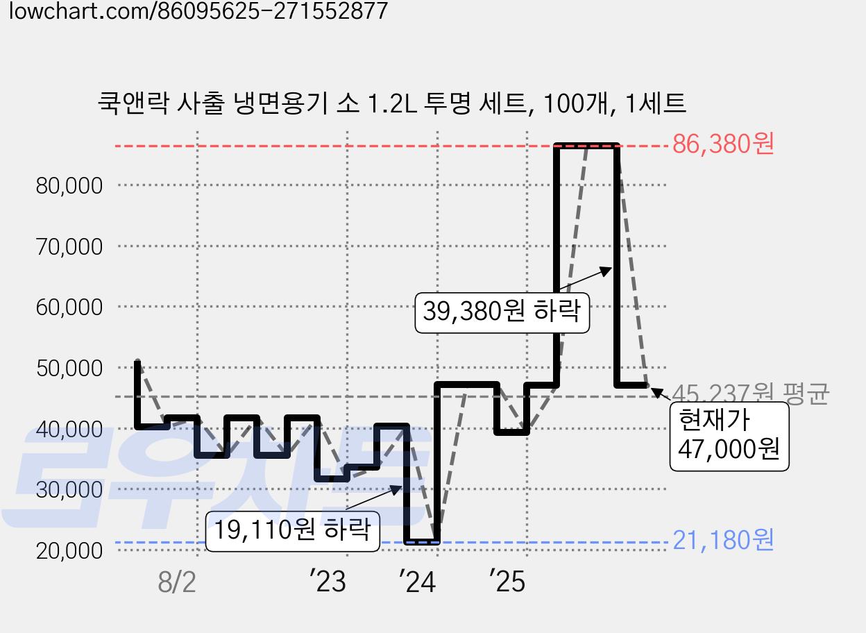 쿡앤락 사출 냉면용기 소 1.2L 투명 세트, 100개, 1세트 가격 변동 차트, 현재가 47,000원, 관측 최저가 21,180원
