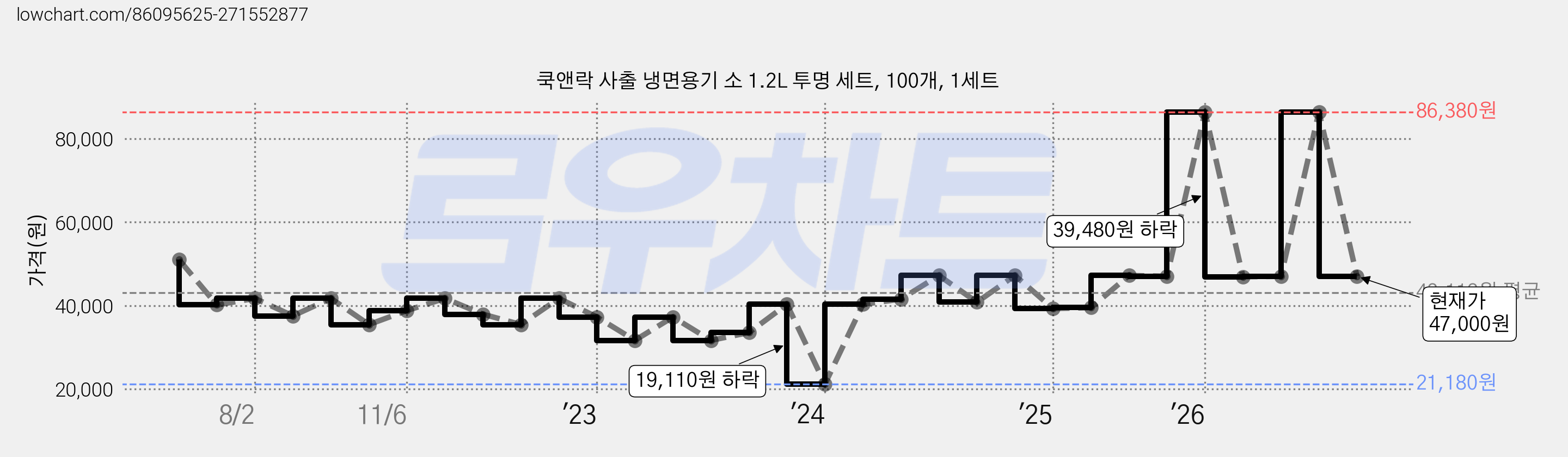 쿡앤락 사출 냉면용기 소 1.2L 투명 세트, 100개, 1세트 가격 변동 차트, 현재가 47,000원, 관측 최저가 21,180원
