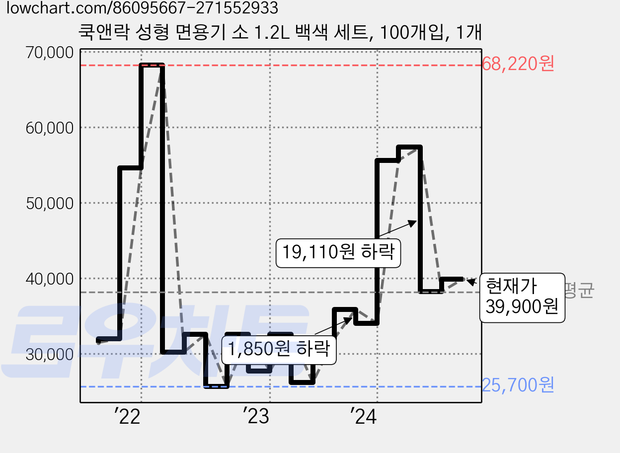 쿡앤락 성형 면용기 소 1.2L 백색 세트, 100개입, 1개 가격 변동 차트, 현재가 39,900원, 관측 최저가 25,700원