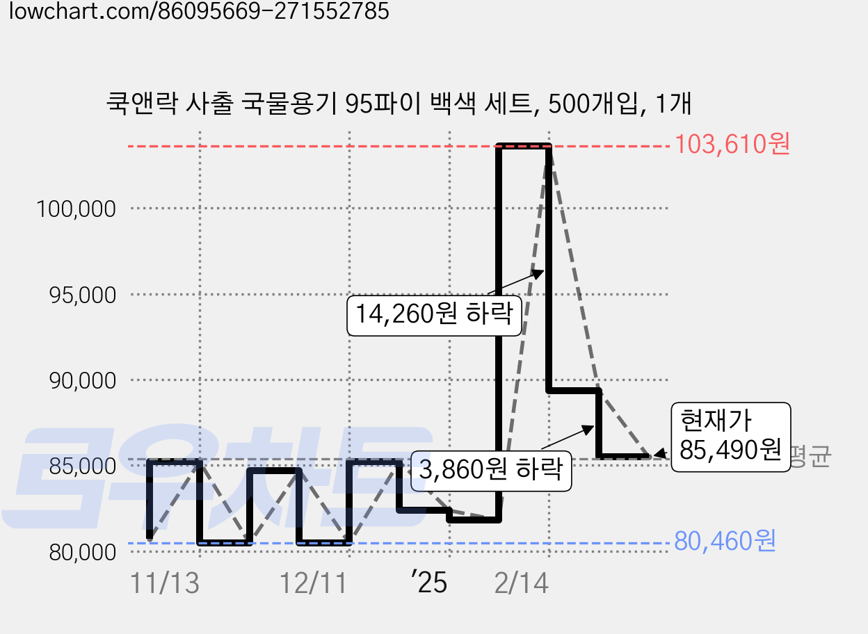 쿡앤락 사출 국물용기 95파이 백색 세트, 500개입, 1개 가격 변동 차트, 현재가 85,490원, 관측 최저가 80,460원