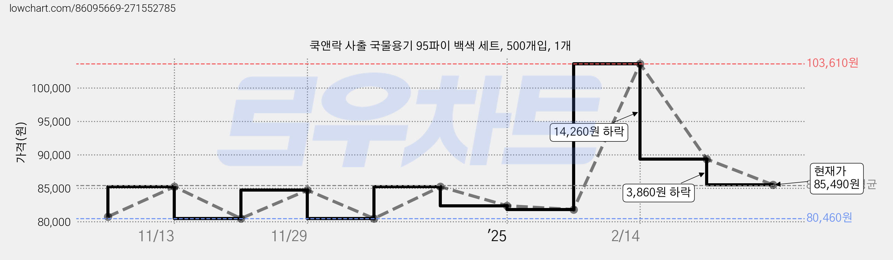 쿡앤락 사출 국물용기 95파이 백색 세트, 500개입, 1개 가격 변동 차트, 현재가 85,490원, 관측 최저가 80,460원