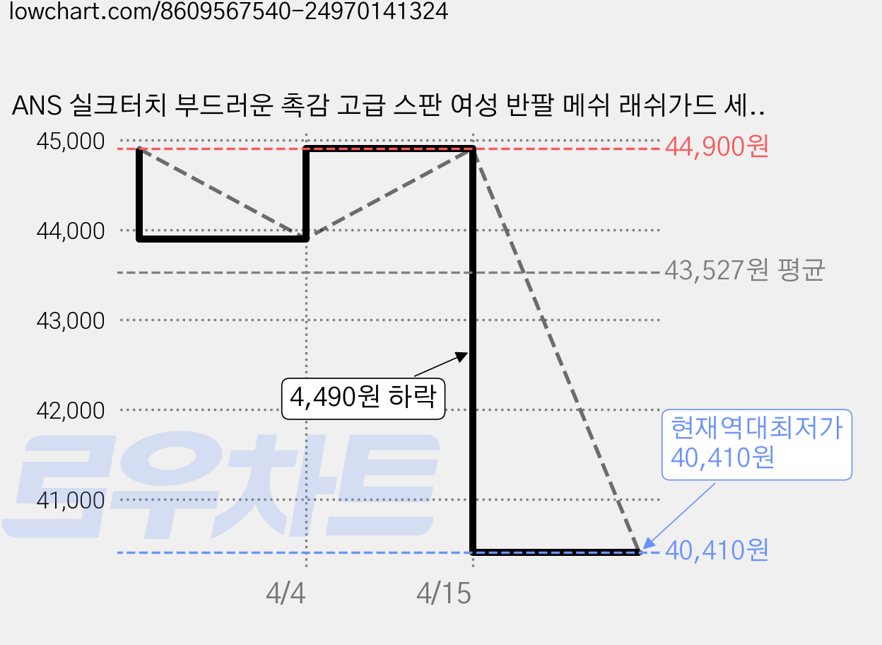 ANS 실크터치 부드러운 촉감 고급 스판 여성 반팔 메쉬 래쉬가드 세트 여자 레쉬가드 투피스 수영복 상하 셋트 558 가격 변동 차트, 현재가 40,410원, 역대최저가