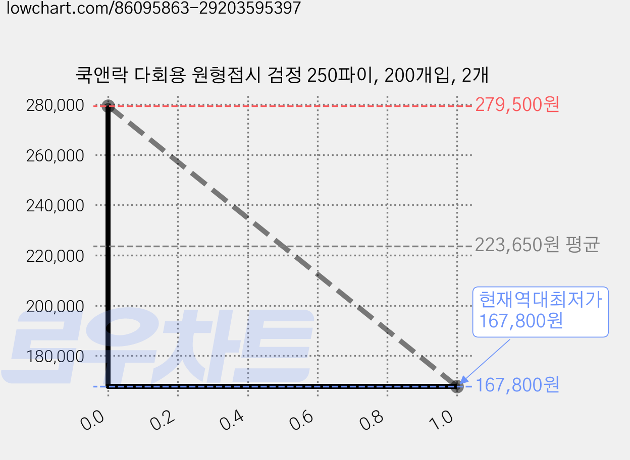 쿡앤락 다회용 원형접시 검정 250파이, 200개입, 2개 가격 변동 차트, 현재가 167,800원, 역대최저가