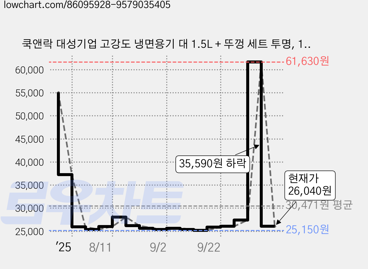 쿡앤락 대성기업 고강도 냉면용기 대 1.5L + 뚜껑 세트 투명, 1개입, 50세트 가격 변동 차트, 현재가 26,040원, 관측 최저가 25,150원