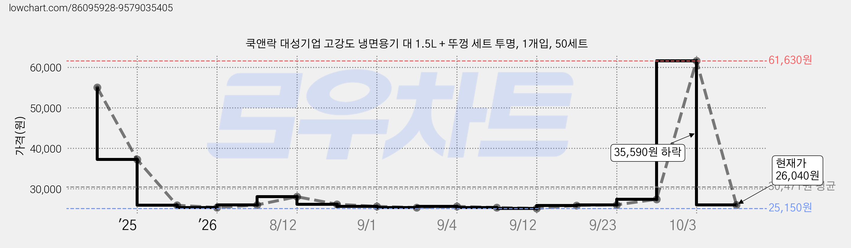 쿡앤락 대성기업 고강도 냉면용기 대 1.5L + 뚜껑 세트 투명, 1개입, 50세트 가격 변동 차트, 현재가 26,040원, 관측 최저가 25,150원