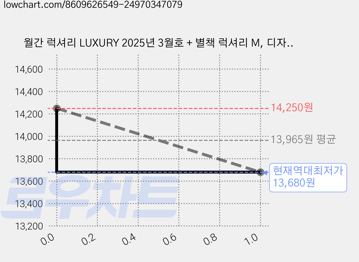월간 럭셔리 LUXURY 2025년 3월호 + 별책 럭셔리 M, 디자인하우스, 월간 력셔리 편집부 가격 변동 차트, 현재가 13,680원, 역대최저가