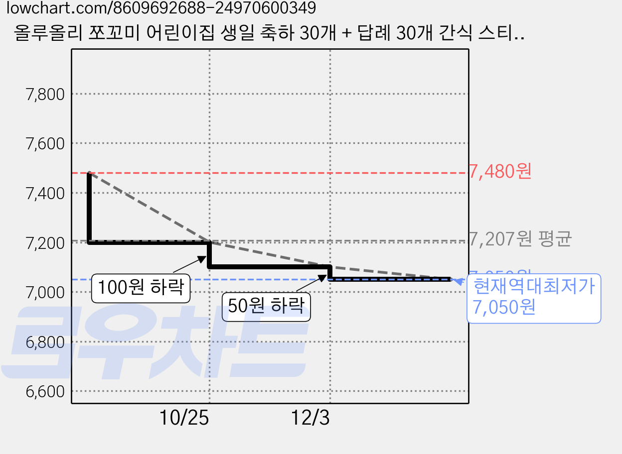 올루올리 쪼꼬미 어린이집 생일 축하 30개 + 답례 30개 간식 스티커 원형 5cm 60개 생일 축하해 줘서 고마워 가격 변동 차트, 현재가 7,050원, 역대최저가