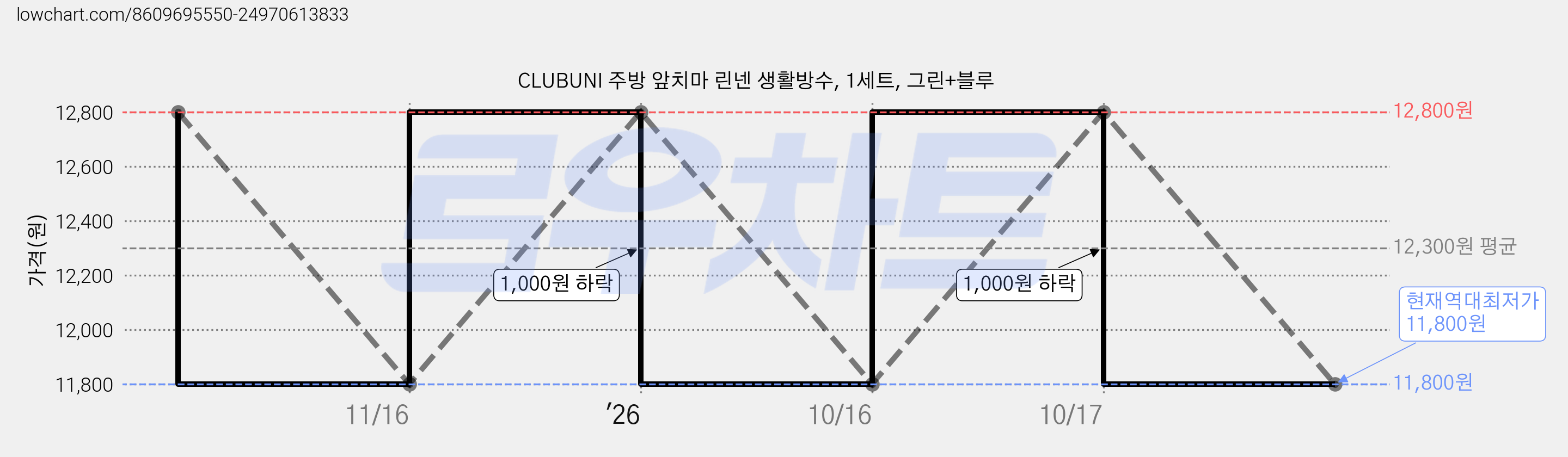 CLUBUNI 주방 앞치마 린넨 생활방수, 1세트, 그린+블루 가격 변동 차트, 현재가 11,800원, 역대최저가