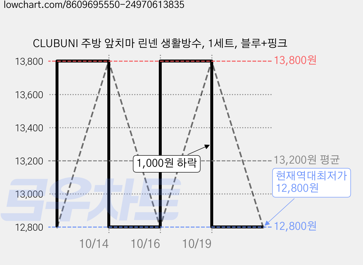 CLUBUNI 주방 앞치마 린넨 생활방수, 1세트, 블루+핑크 가격 변동 차트, 현재가 12,800원, 역대최저가