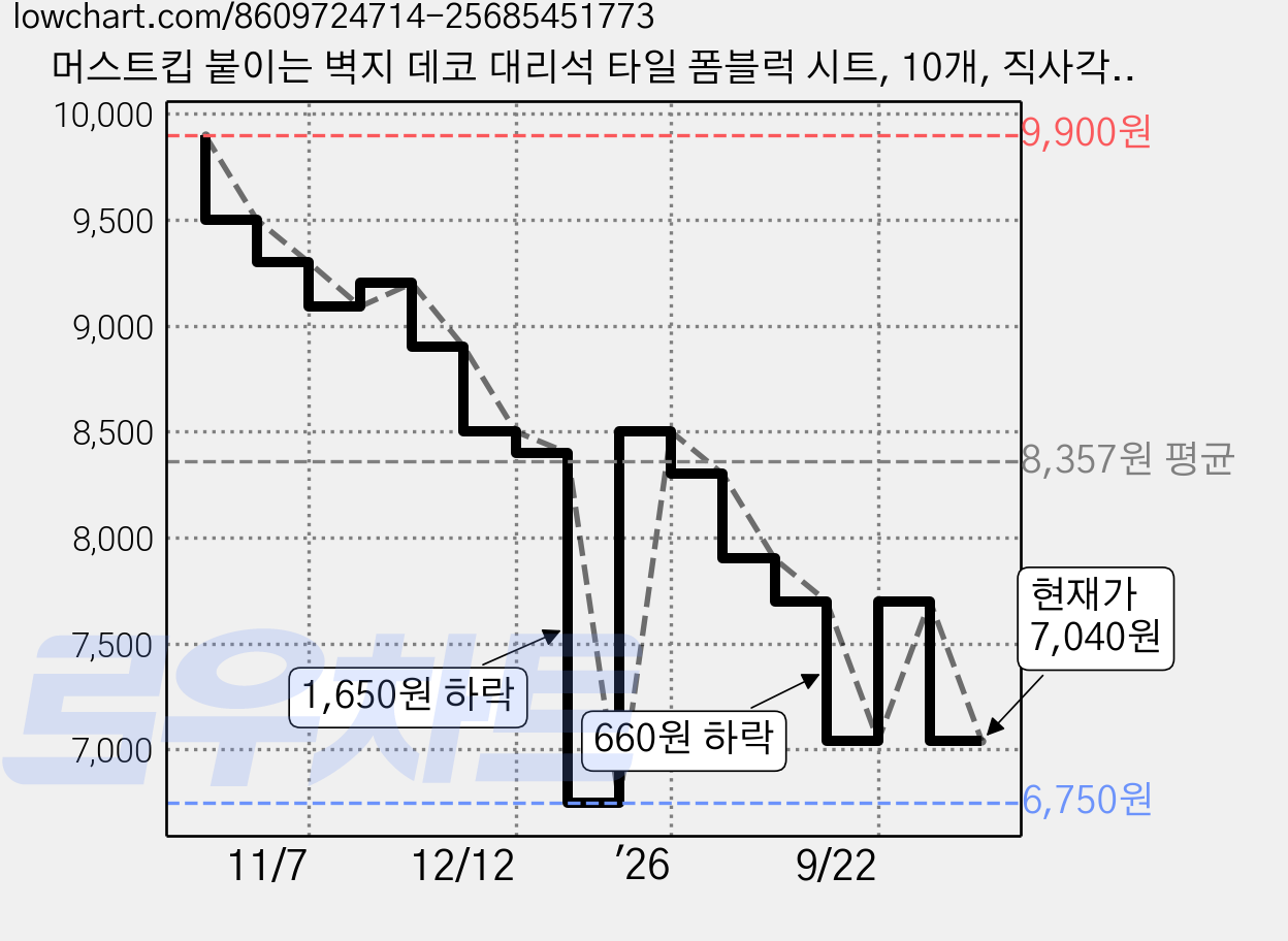머스트킵 붙이는 벽지 데코 대리석 타일 폼블럭 시트, 10개, 직사각 타일 가격 변동 차트, 현재가 7,040원, 관측 최저가 6,750원