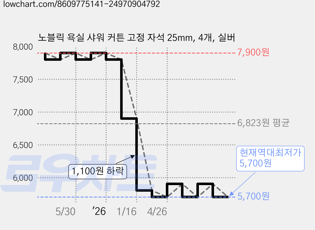 노블릭 욕실 샤워 커튼 고정 자석 25mm, 4개, 실버 가격 변동 차트, 현재가 5,700원, 역대최저가