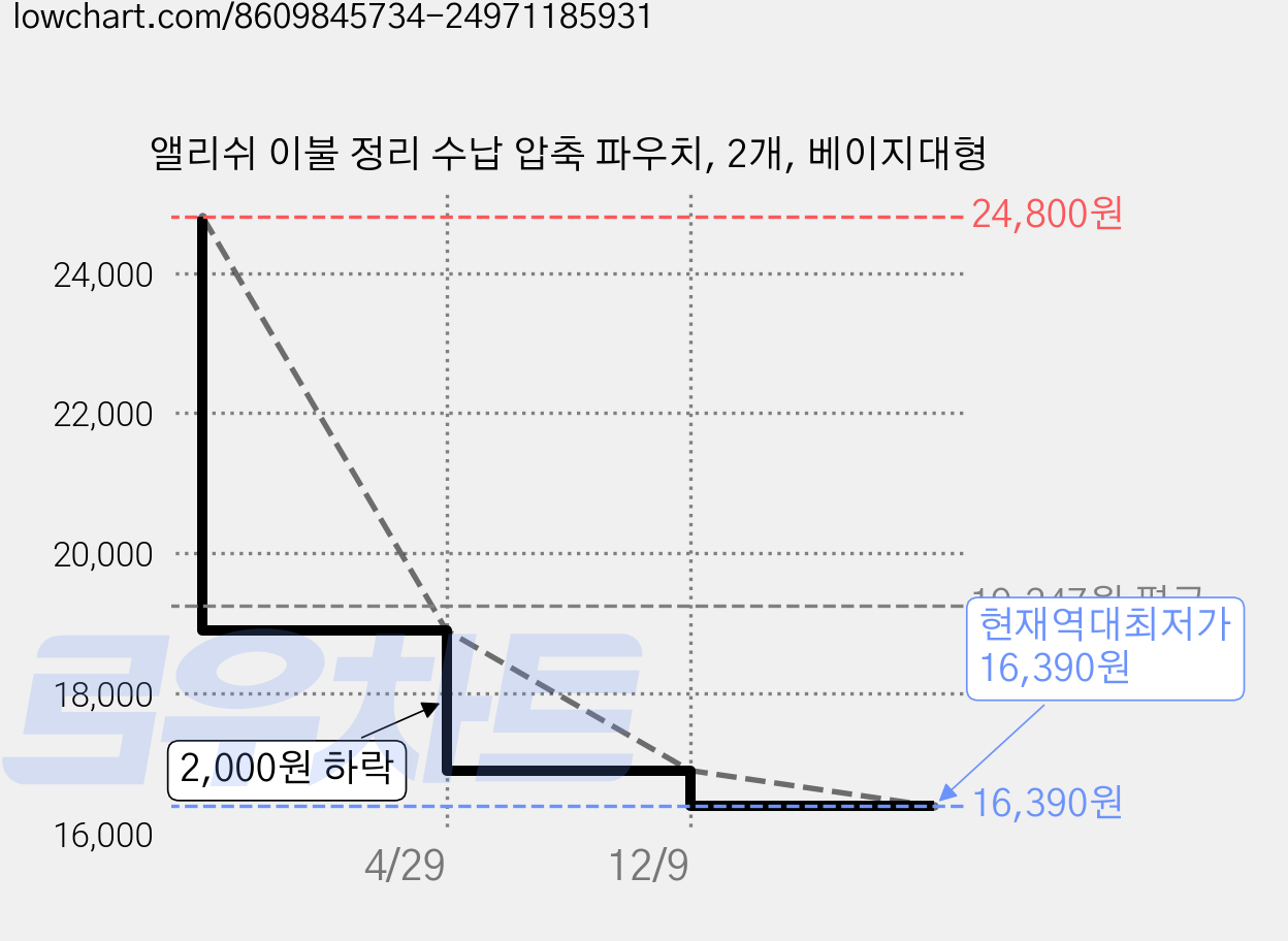 앨리쉬 이불 정리 수납 압축 파우치, 2개, 베이지대형 가격 변동 차트, 현재가 16,390원, 역대최저가