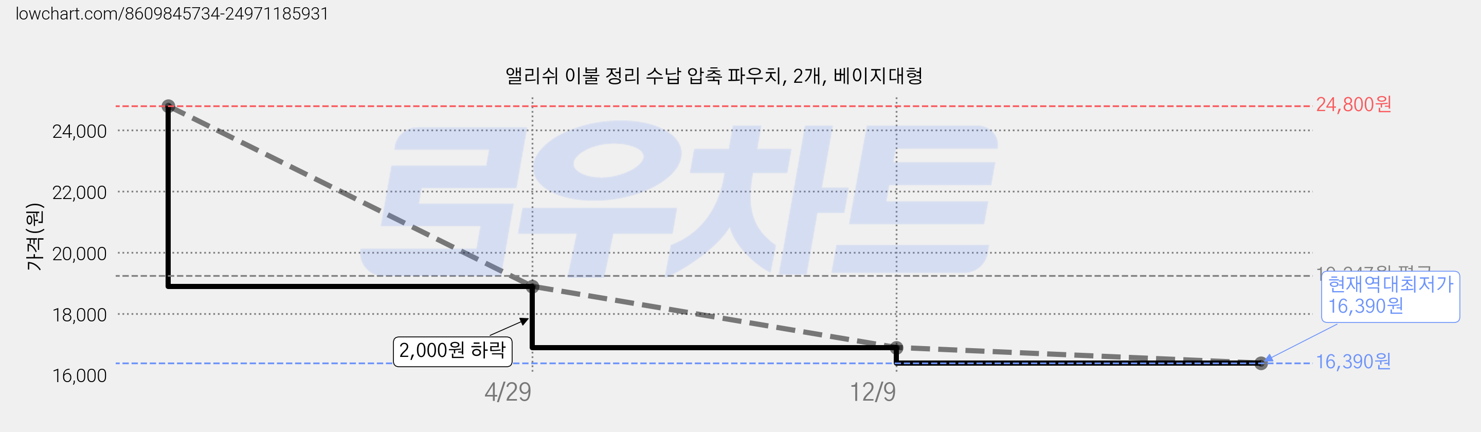 앨리쉬 이불 정리 수납 압축 파우치, 2개, 베이지대형 가격 변동 차트, 현재가 16,390원, 역대최저가