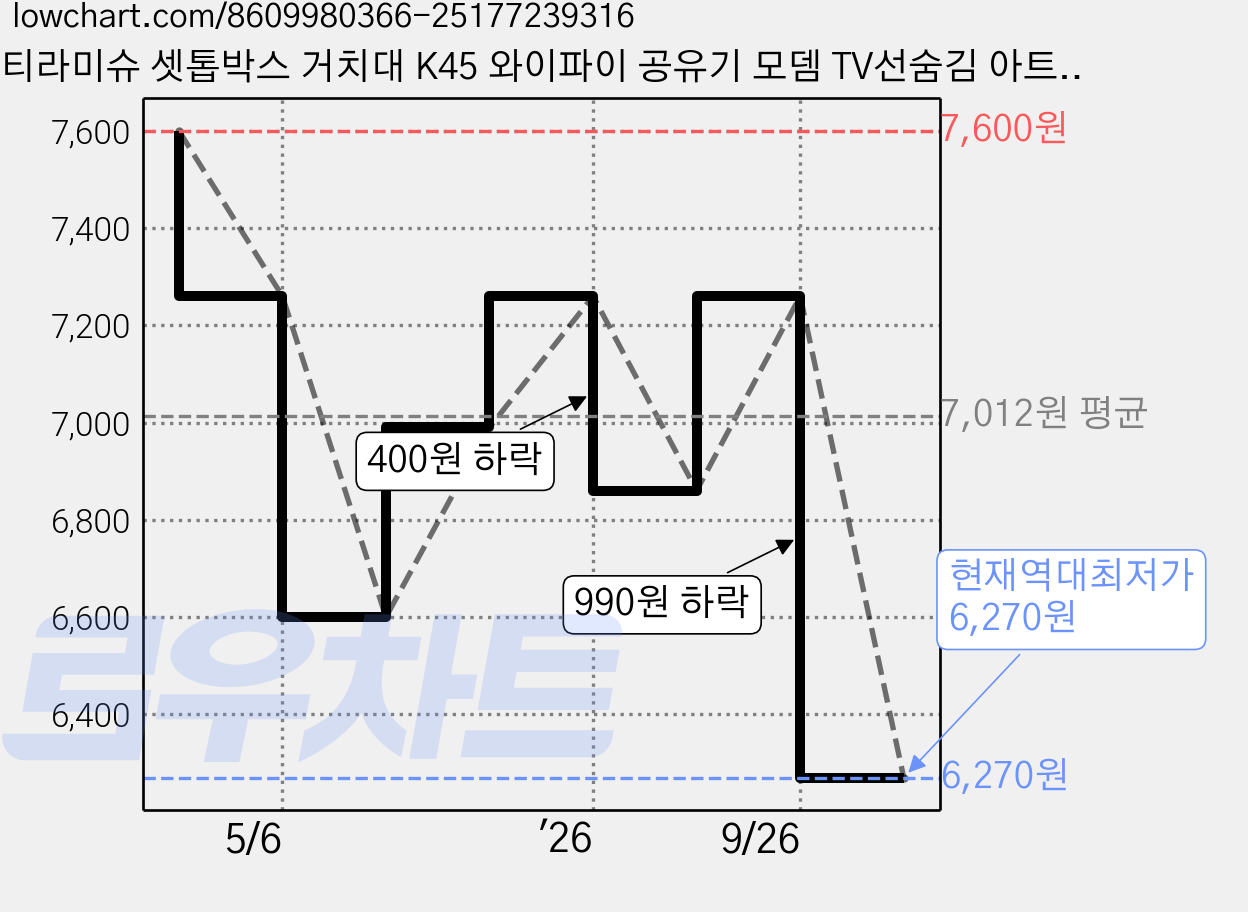티라미슈 셋톱박스 거치대 K45 와이파이 공유기 모뎀 TV선숨김 아트월 셋탑거치대 브라켓, 1개 가격 변동 차트, 현재가 6,270원, 역대최저가
