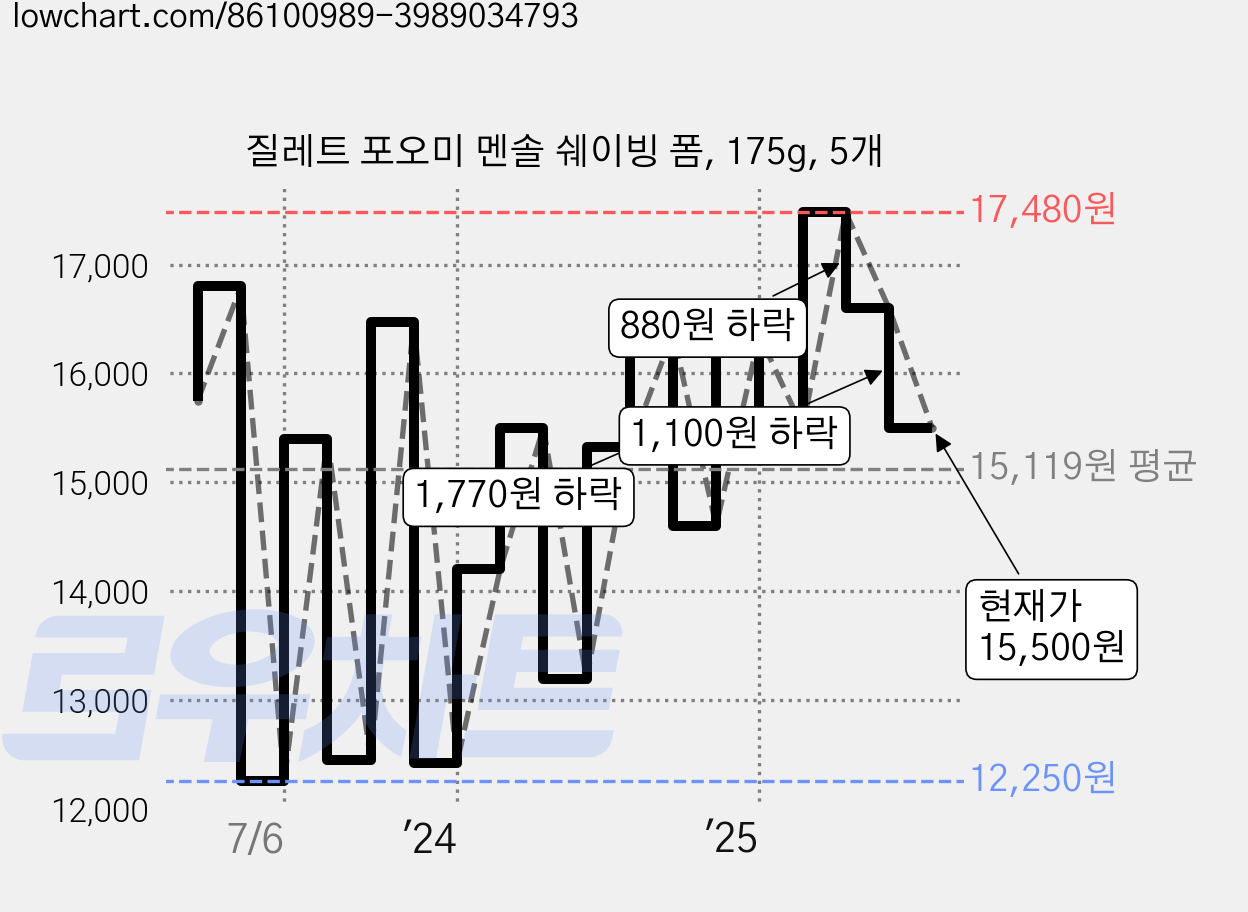 질레트 포오미 멘솔 쉐이빙 폼, 175g, 5개 가격 변동 차트, 현재가 15,500원, 관측 최저가 12,250원