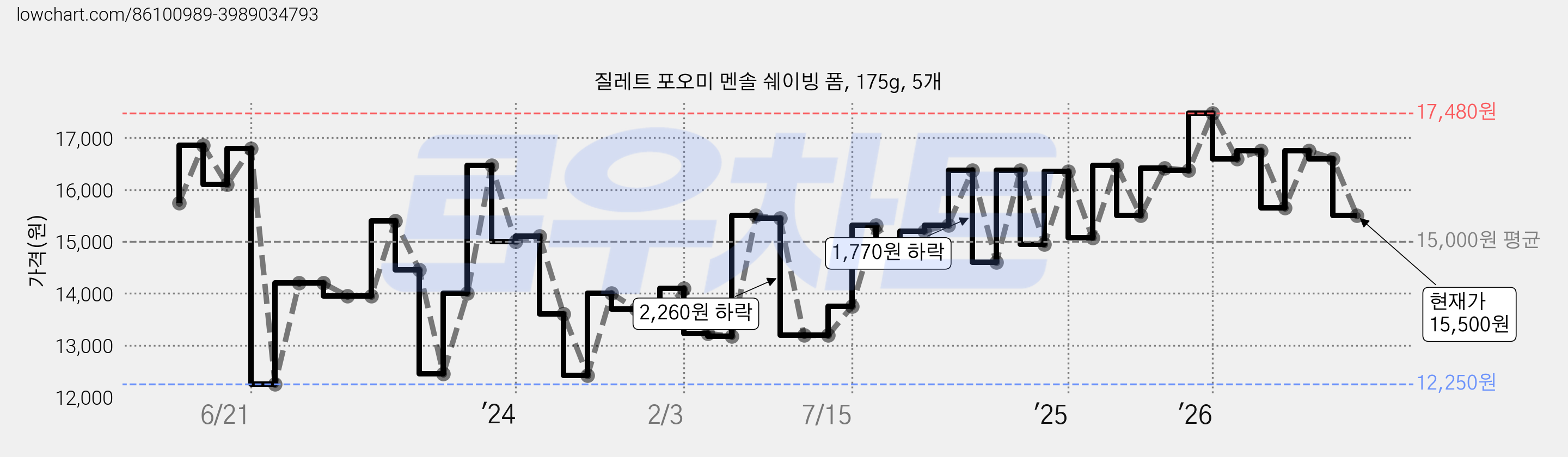 질레트 포오미 멘솔 쉐이빙 폼, 175g, 5개 가격 변동 차트, 현재가 15,500원, 관측 최저가 12,250원