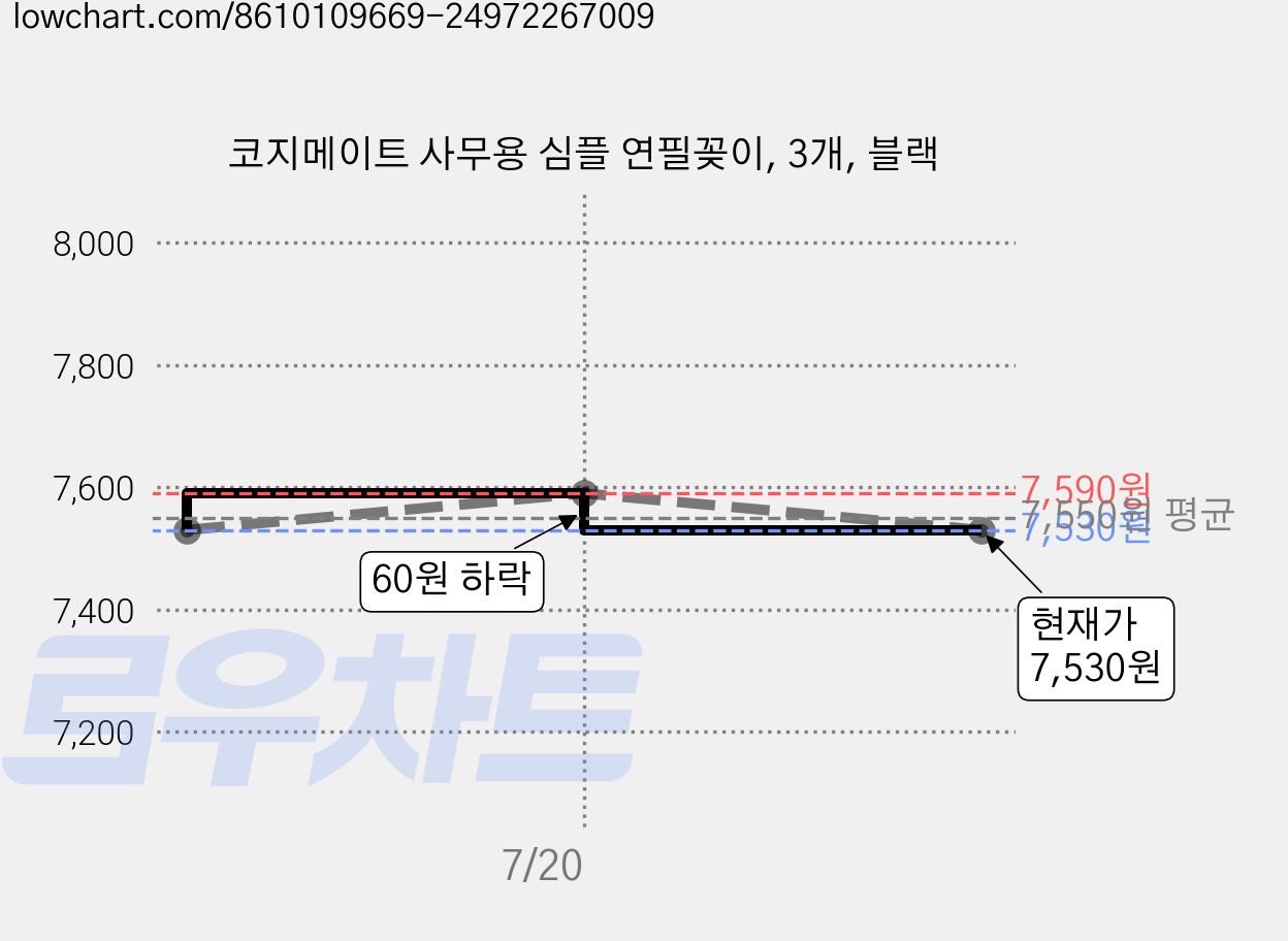 코지웰 심플 철제 연필꽂이 책상 문구 수납함, 3개, 블랙 가격 변동 차트, 현재가 6,590원, 역대최저가