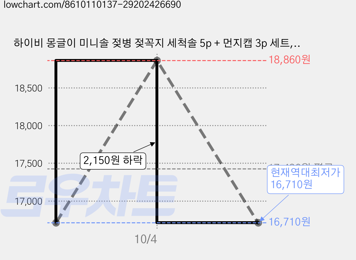 하이비 몽글이 미니솔 젖병 젖꼭지 세척솔 5p + 먼지캡 3p 세트, 2세트, 따뜻한햇살 가격 변동 차트, 현재가 16,710원, 역대최저가