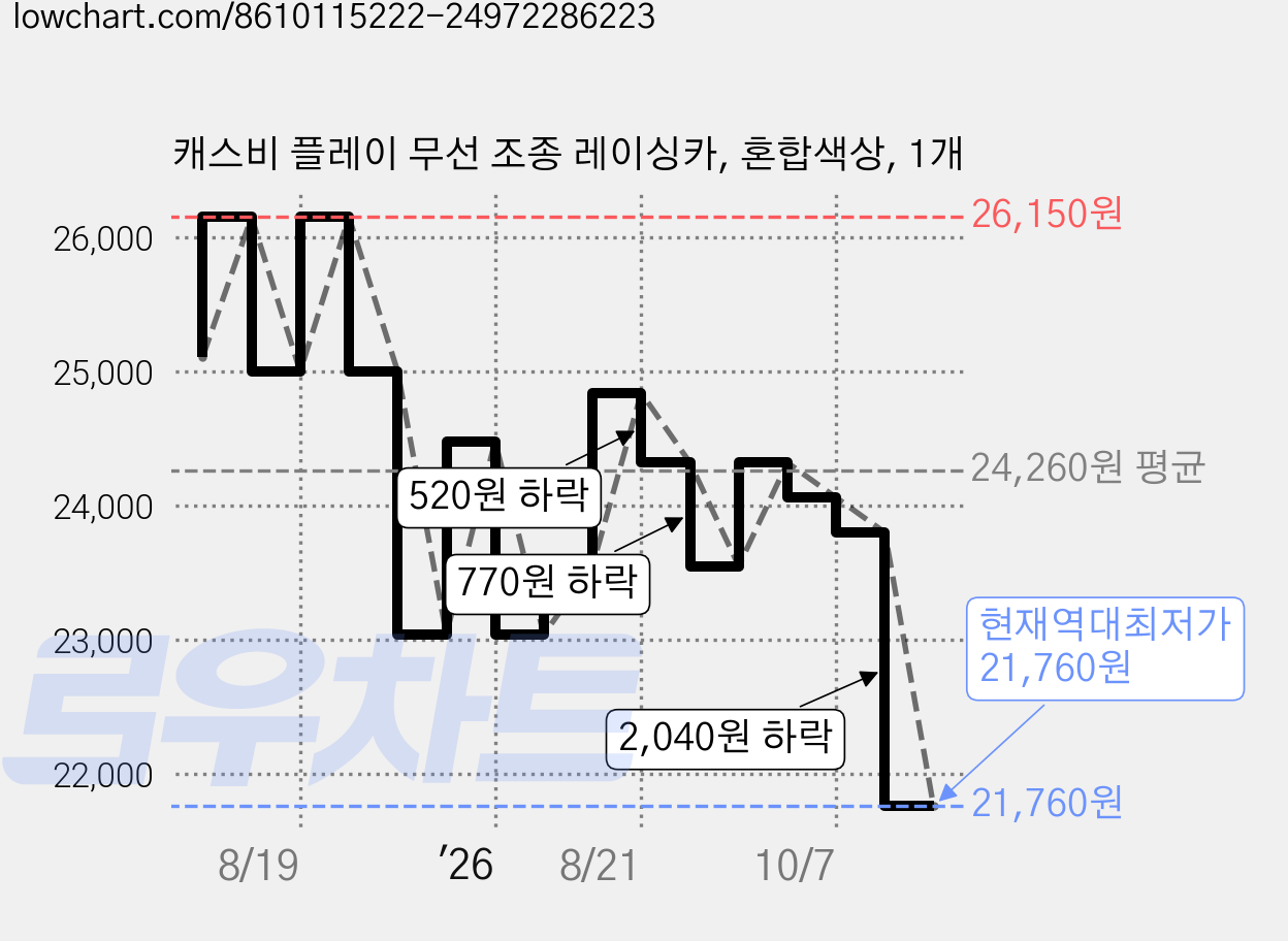 캐스비 플레이 무선 조종 레이싱카, 혼합색상, 1개 가격 변동 차트, 현재가 21,760원, 역대최저가