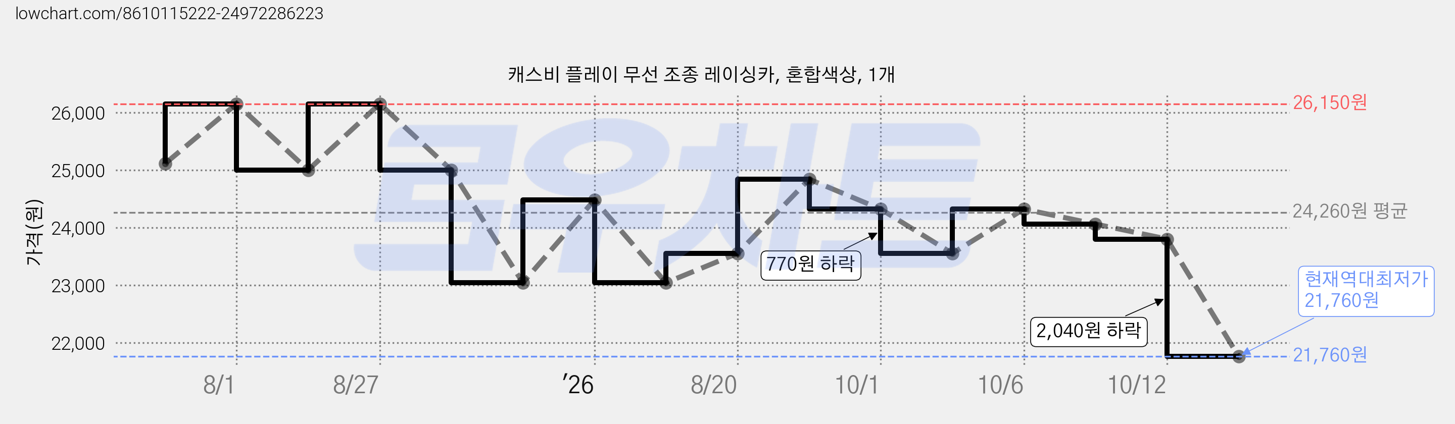 캐스비 플레이 무선 조종 레이싱카, 혼합색상, 1개 가격 변동 차트, 현재가 21,760원, 역대최저가