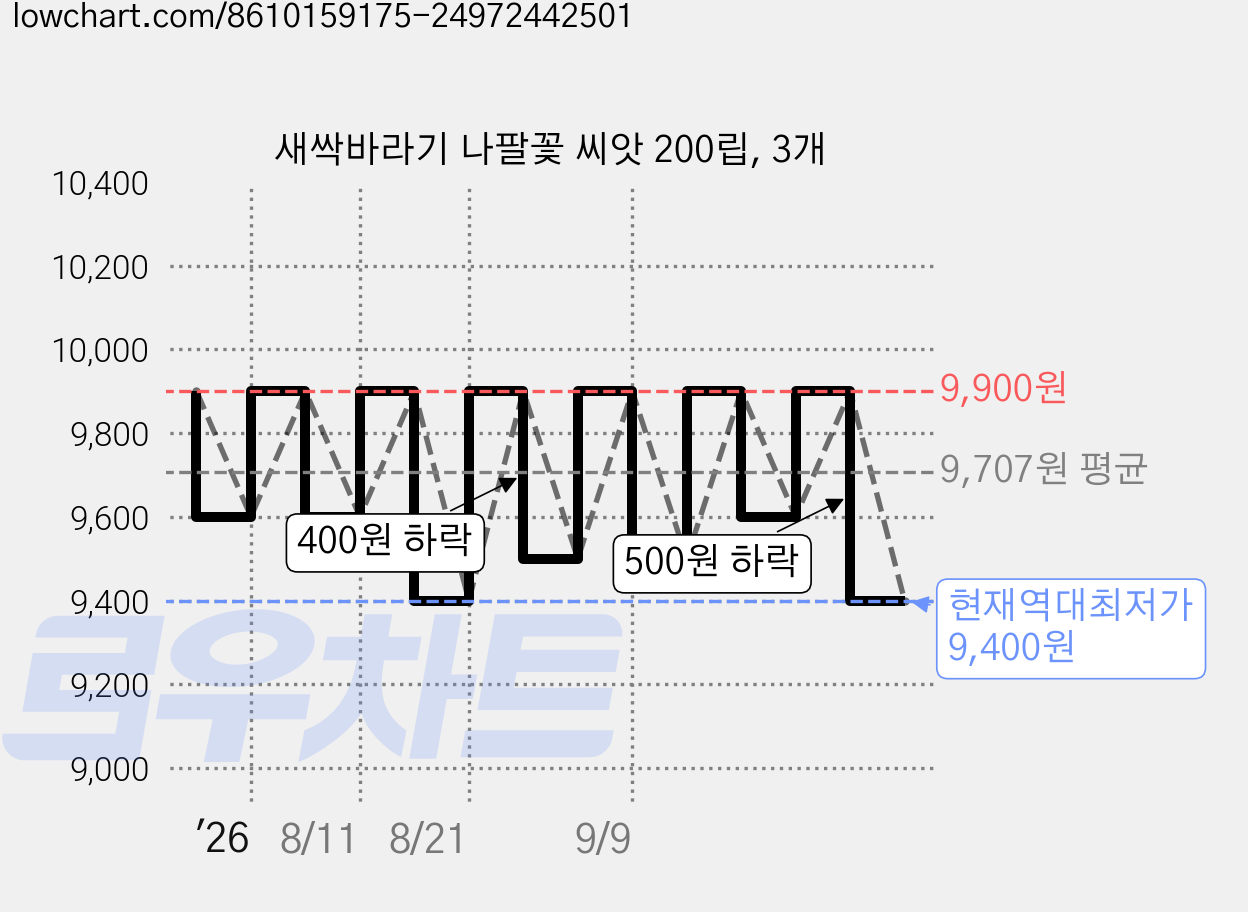 새싹바라기 나팔꽃 씨앗 200립, 3개 가격 변동 차트, 현재가 9,400원, 역대최저가