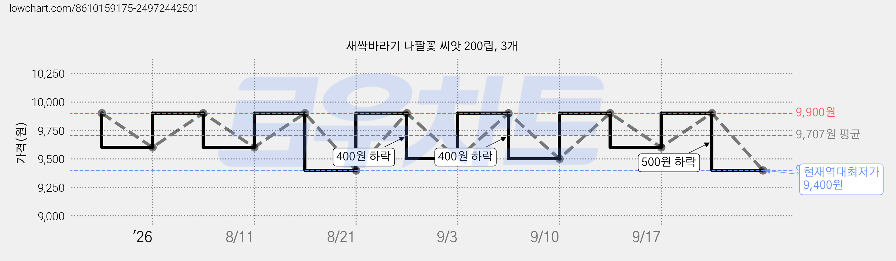 새싹바라기 나팔꽃 씨앗 200립, 3개 가격 변동 차트, 현재가 9,400원, 역대최저가