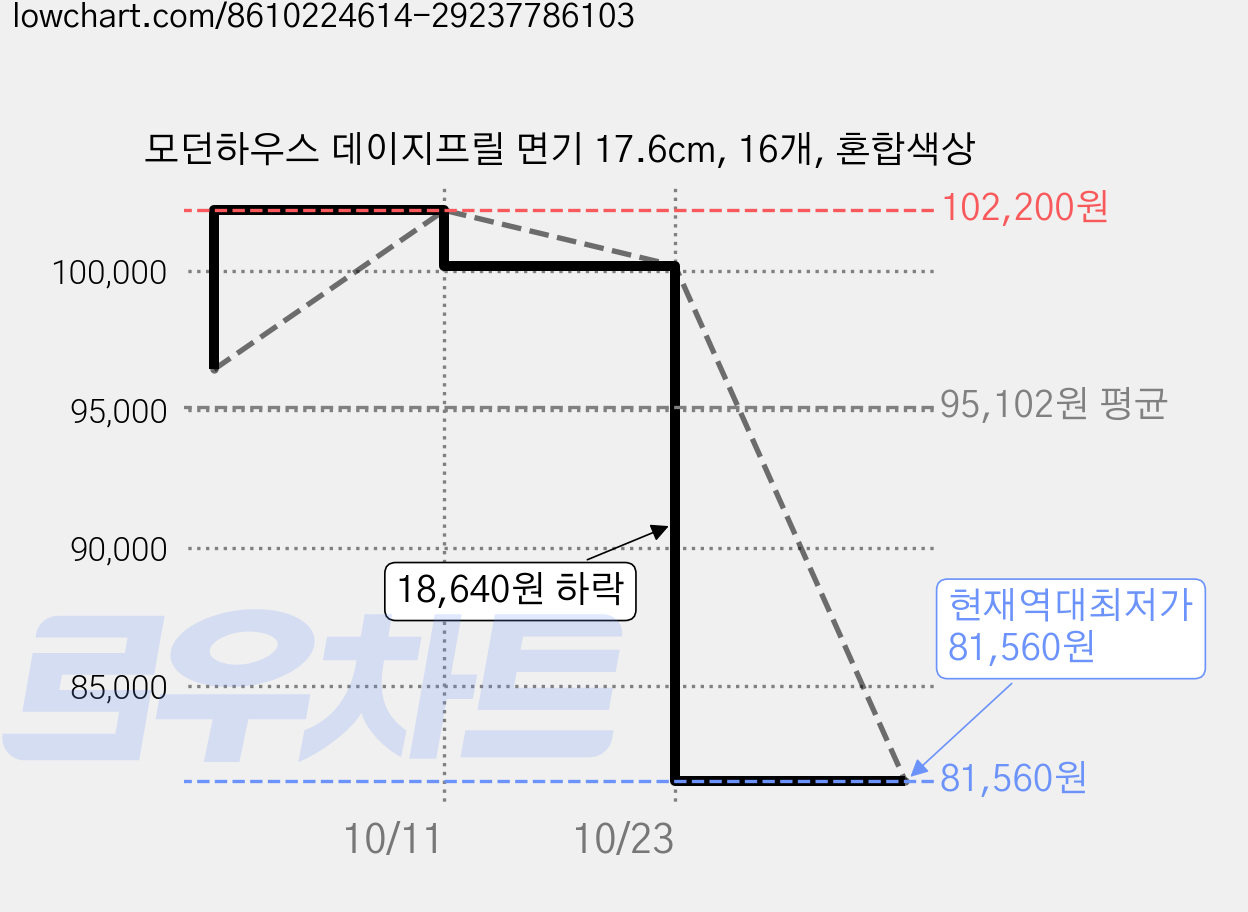 모던하우스 데이지프릴 면기 17.6cm, 16개, 혼합색상 가격 변동 차트, 현재가 81,560원, 역대최저가