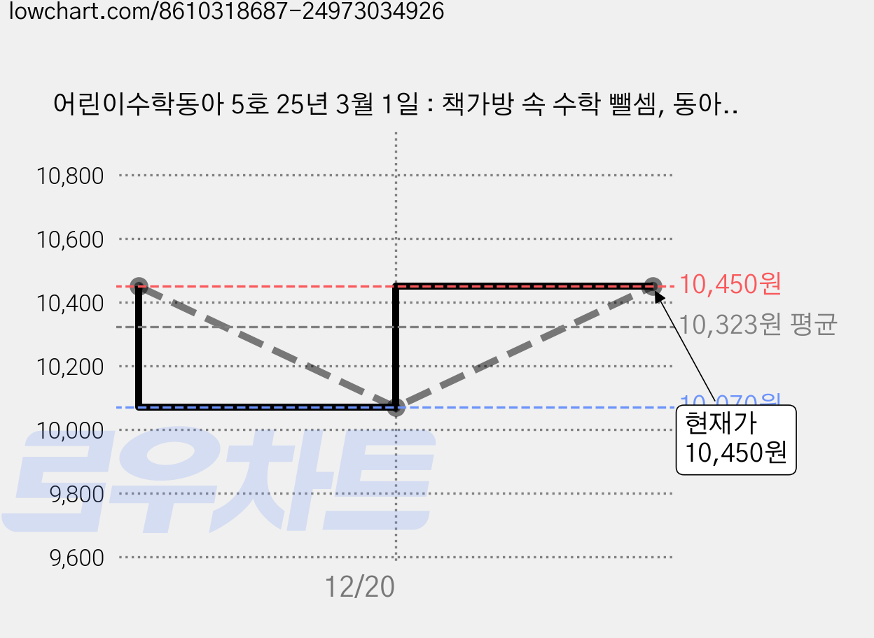 어린이수학동아 5호 25년 3월 1일 : 책가방 속 수학 뺄셈, 동아사이언스, 어린이과학동아 편집부 가격 변동 차트, 현재가 10,450원, 관측 최저가 10,070원