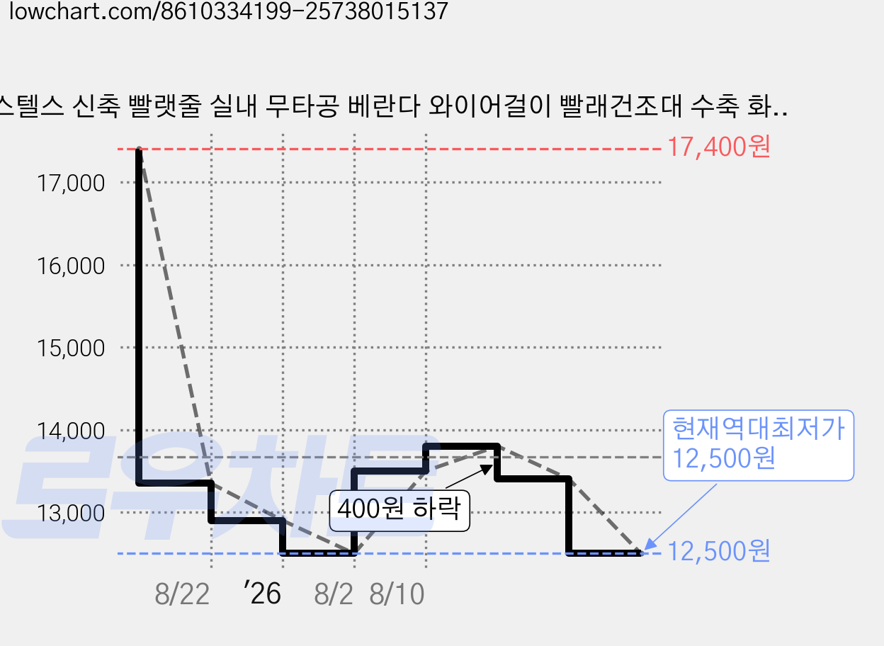 스텔스 신축 빨랫줄 실내 무타공 베란다 와이어걸이 빨래건조대 수축 화장실 건조대H307, 1개, 회색 가격 변동 차트, 현재가 12,500원, 역대최저가