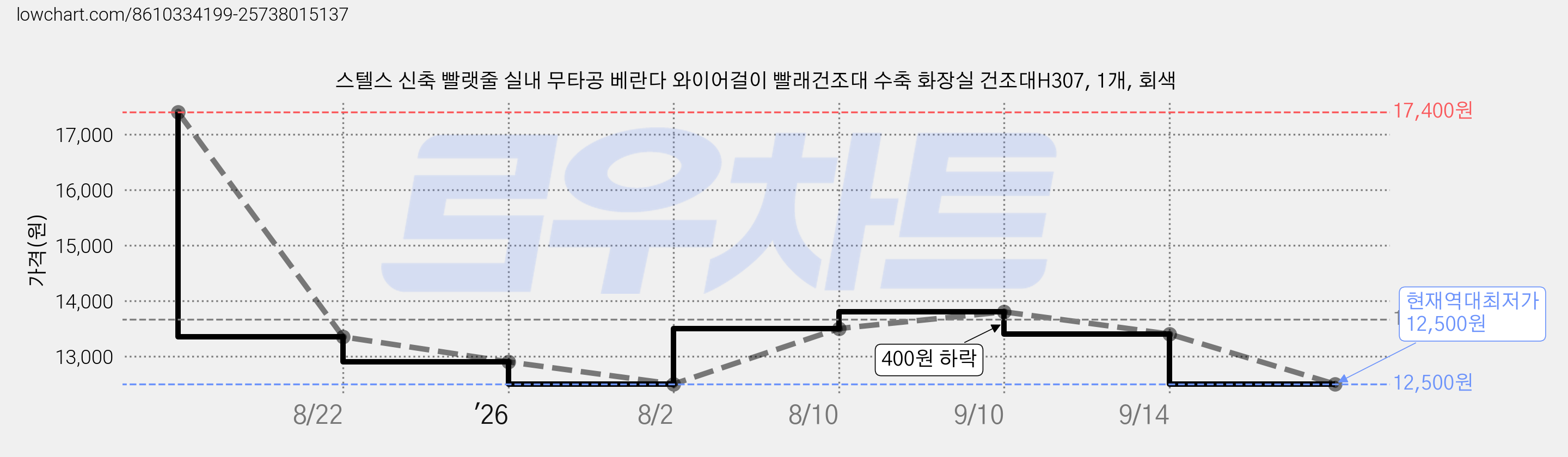 스텔스 신축 빨랫줄 실내 무타공 베란다 와이어걸이 빨래건조대 수축 화장실 건조대H307, 1개, 회색 가격 변동 차트, 현재가 12,500원, 역대최저가