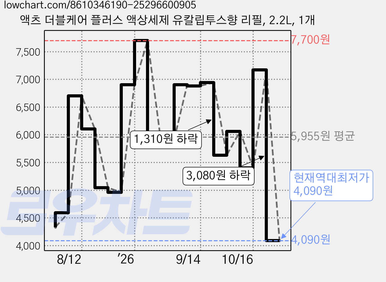 액츠 더블케어 플러스 액상세제 유칼립투스향 리필, 2.2L, 1개 가격 변동 차트, 현재가 4,090원, 역대최저가