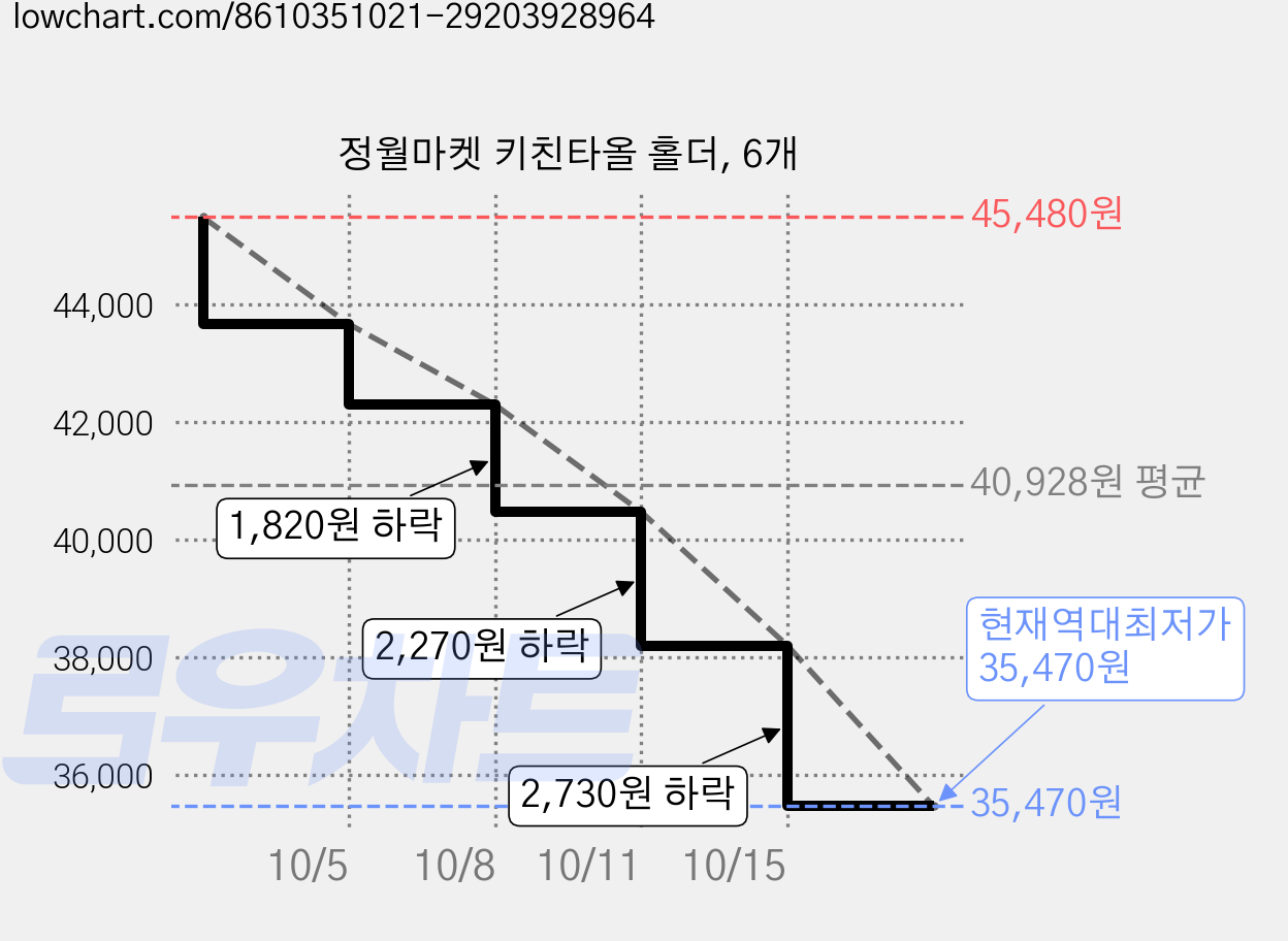 정월마켓 키친타올 홀더, 6개 가격 변동 차트, 현재가 35,470원, 역대최저가