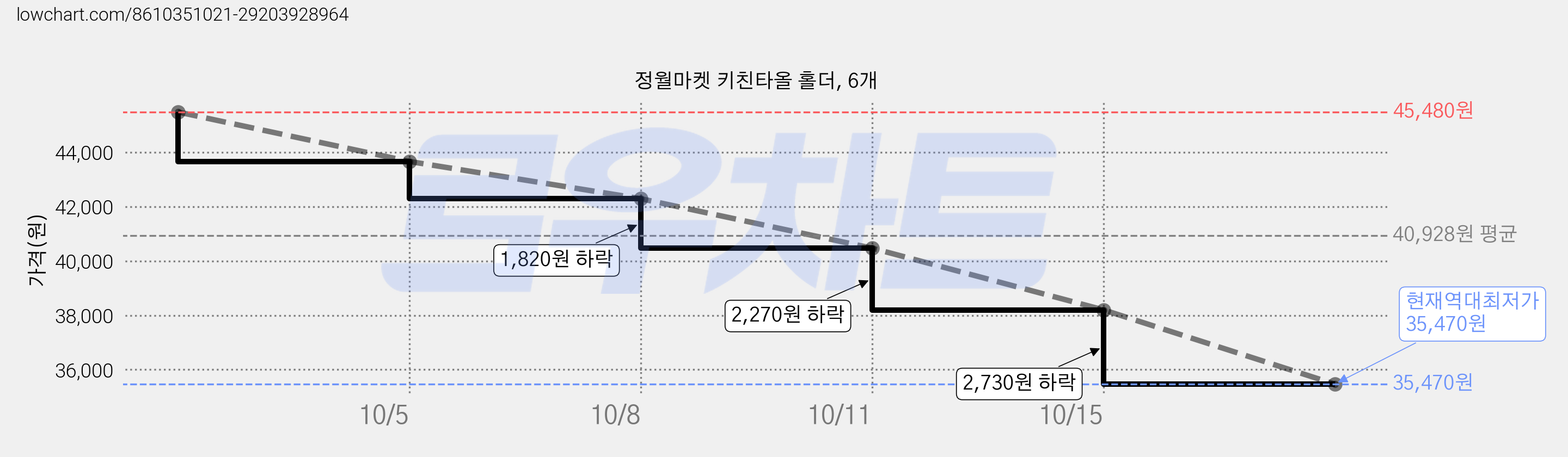 정월마켓 키친타올 홀더, 6개 가격 변동 차트, 현재가 35,470원, 역대최저가