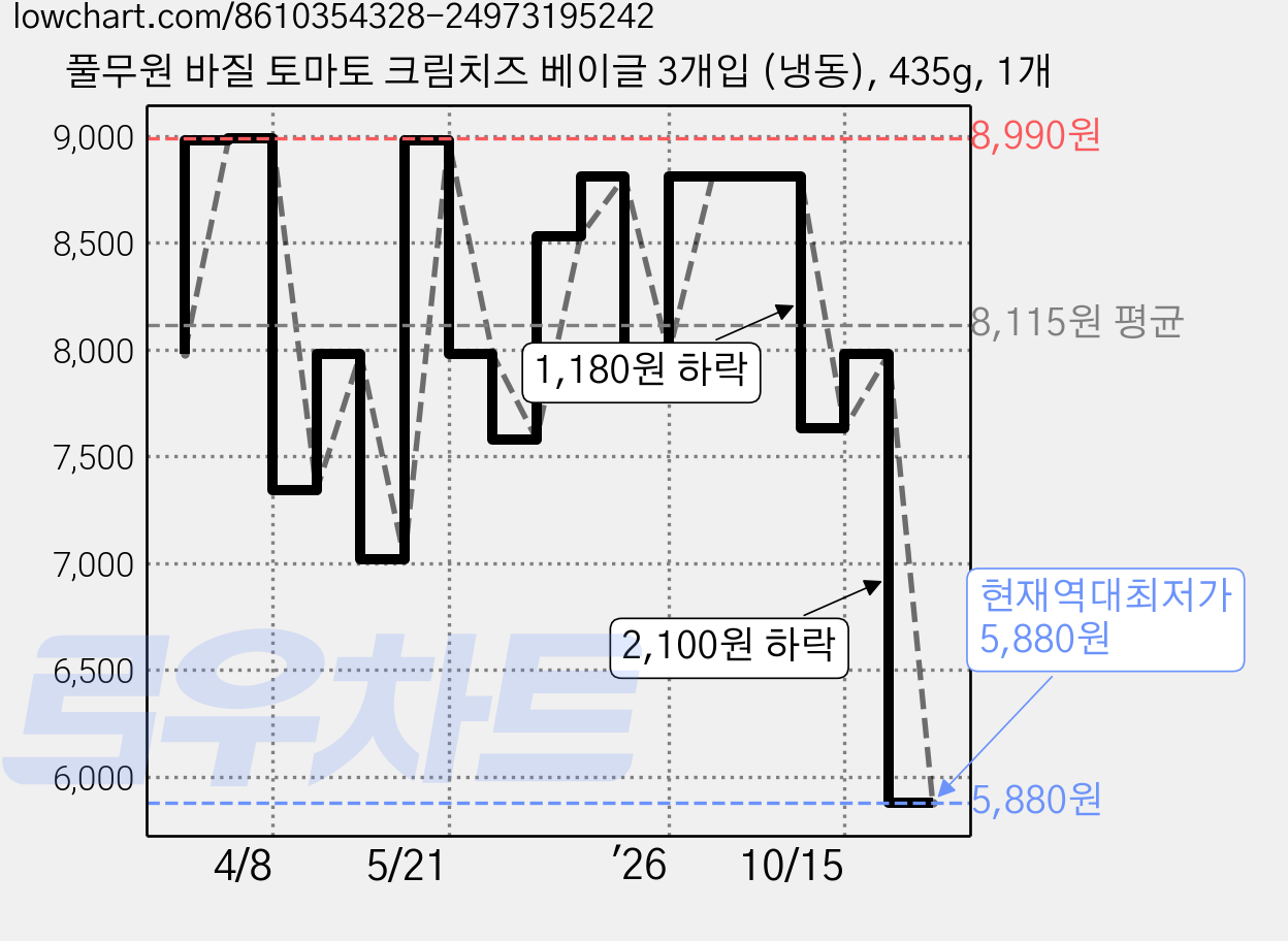 풀무원 바질 토마토 크림치즈 베이글 3개입 (냉동), 435g, 1개 가격 변동 차트, 현재가 5,880원, 역대최저가