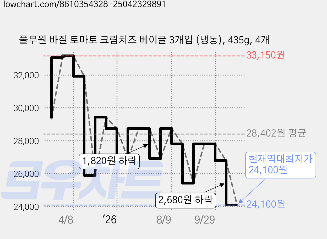풀무원 바질 토마토 크림치즈 베이글 3개입 (냉동), 435g, 4개 가격 변동 차트, 현재가 24,100원, 역대최저가