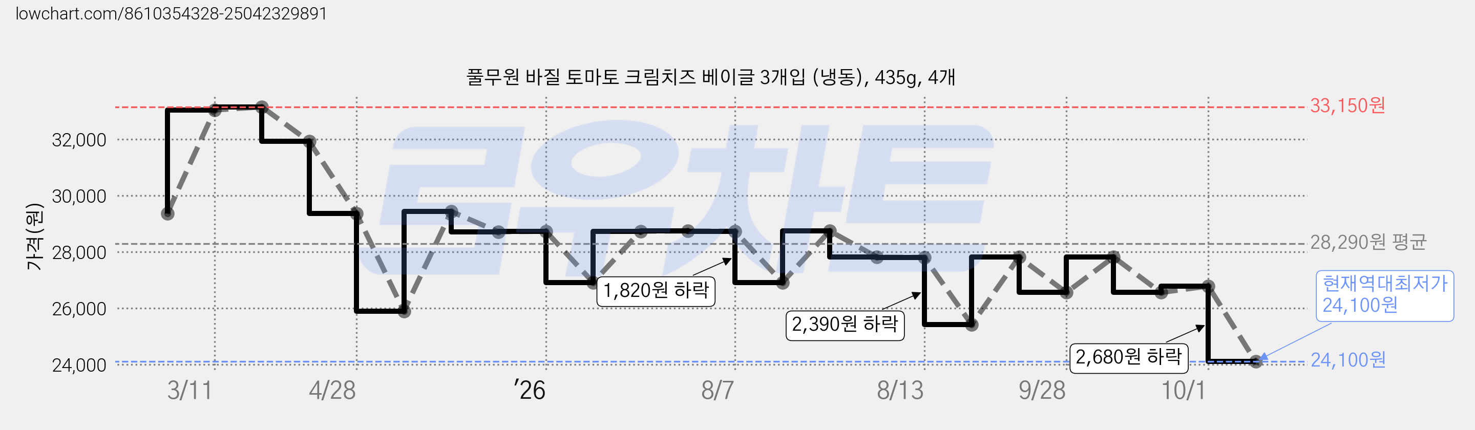 풀무원 바질 토마토 크림치즈 베이글 3개입 (냉동), 435g, 4개 가격 변동 차트, 현재가 24,100원, 역대최저가
