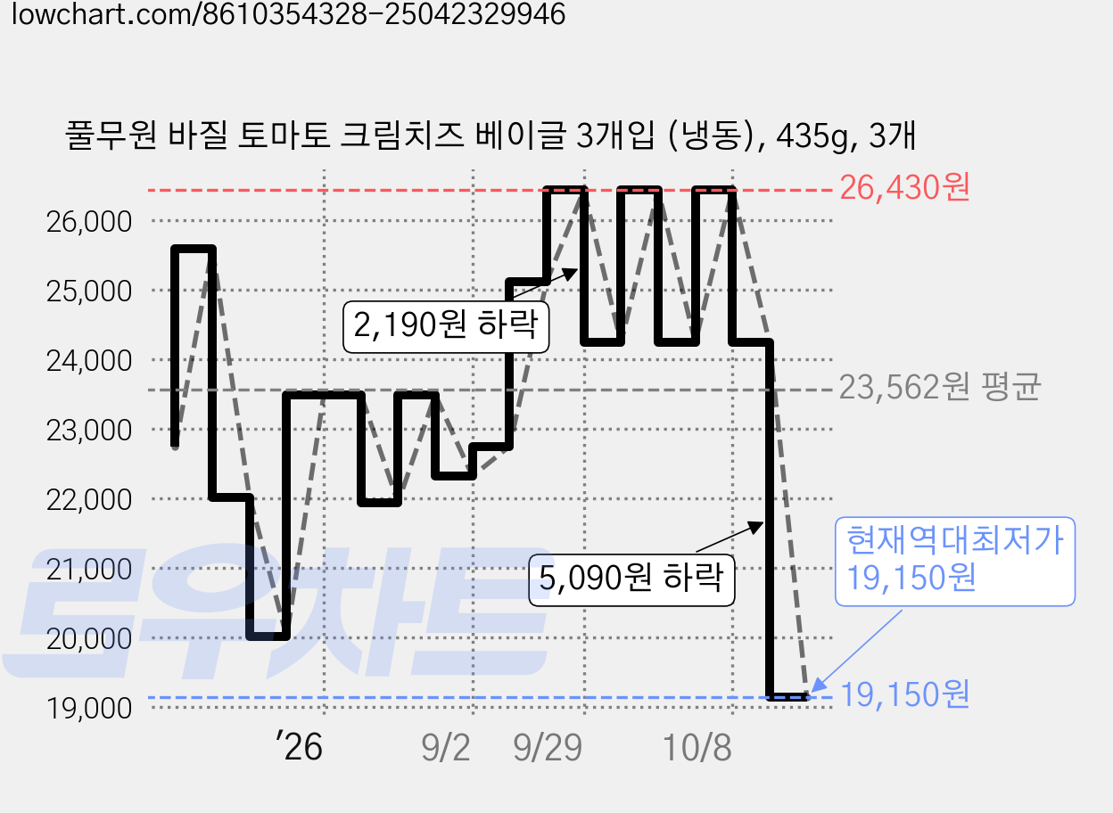 풀무원 바질 토마토 크림치즈 베이글 3개입 (냉동), 435g, 3개 가격 변동 차트, 현재가 19,150원, 역대최저가