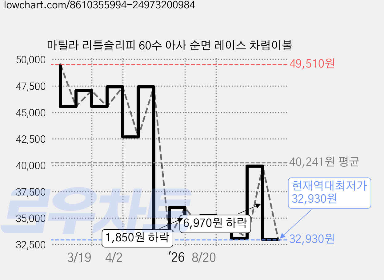마틸라 리틀슬리피 60수 아사 순면 레이스 차렵이불 가격 변동 차트, 현재가 32,930원, 역대최저가
