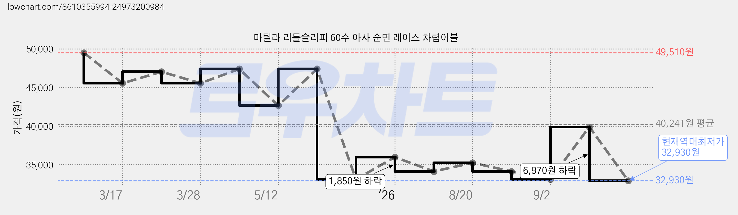 마틸라 리틀슬리피 60수 아사 순면 레이스 차렵이불 가격 변동 차트, 현재가 32,930원, 역대최저가