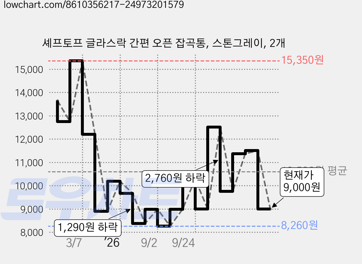셰프토프 글라스락 간편 오픈 잡곡통, 스톤그레이, 2개 가격 변동 차트, 현재가 9,750원, 관측 최저가 8,260원