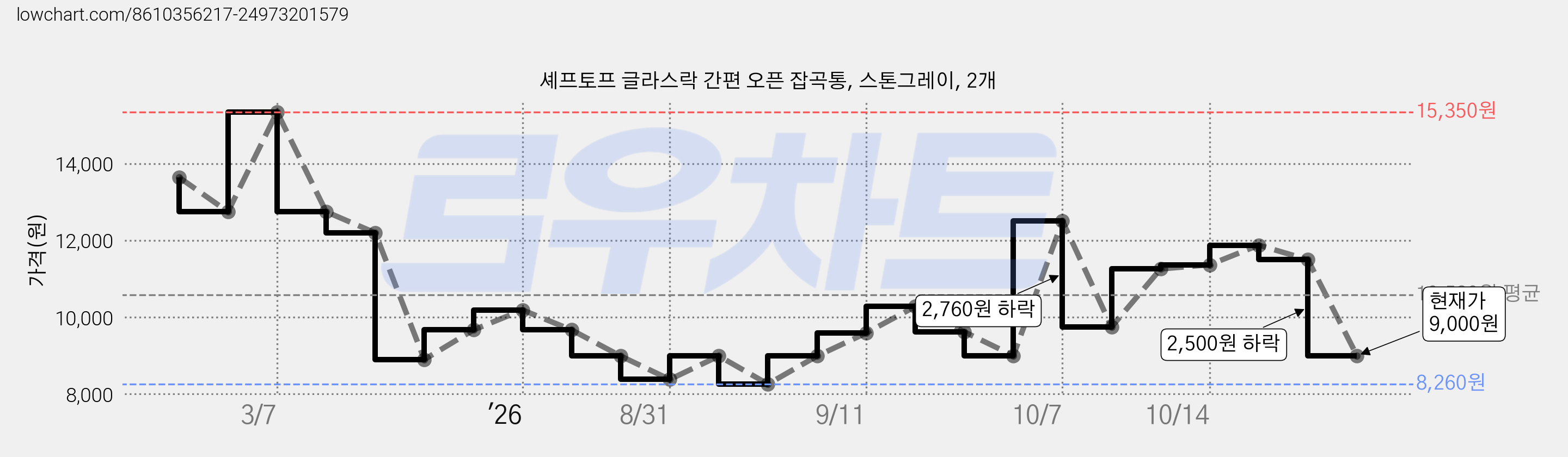 셰프토프 글라스락 간편 오픈 잡곡통, 스톤그레이, 2개 가격 변동 차트, 현재가 9,750원, 관측 최저가 8,260원